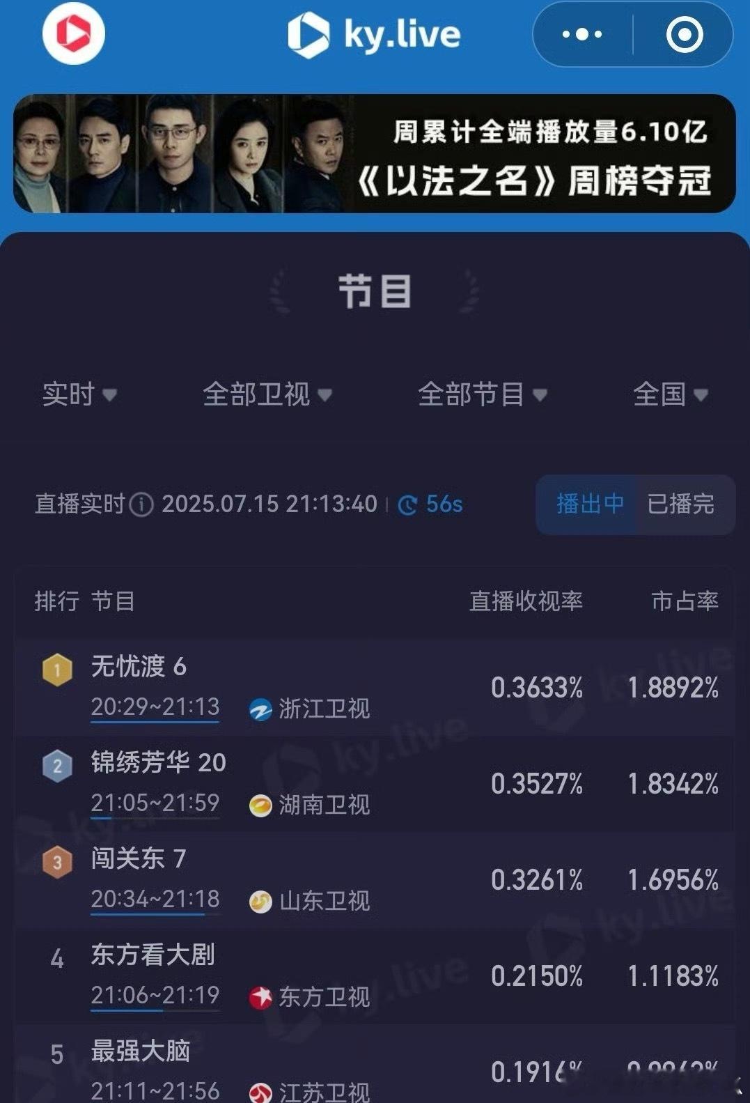 无忧渡收视再次冲上卫视第一，真猛！ ​​​