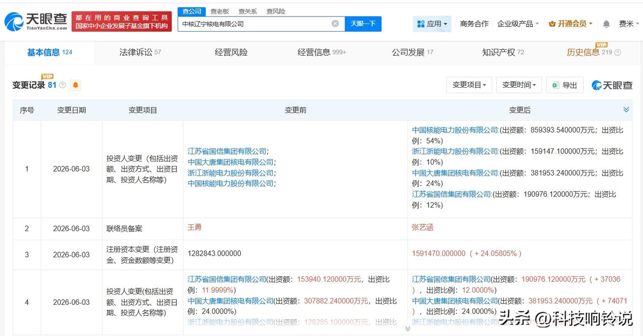 【中核辽宁核电增资至159.1亿 增幅约24%】
天眼查App显示，近日，中核辽