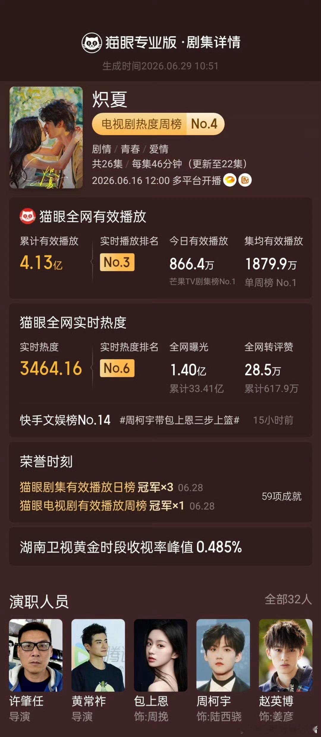 周柯宇炽夏连续两周蝉联剧集有效播放冠军🐮 