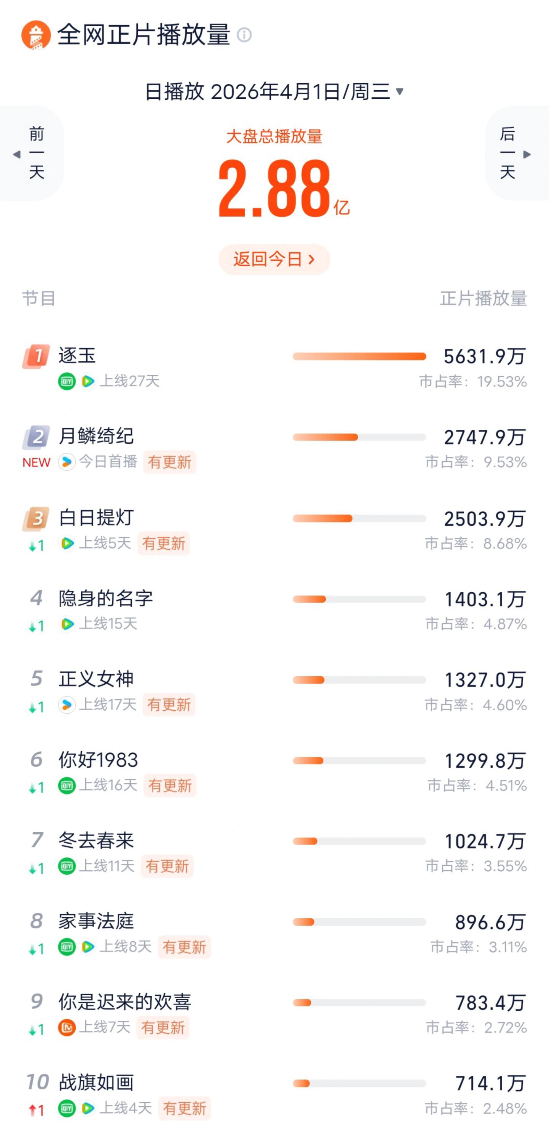 新剧《月鳞绮纪》高开，《逐玉》跳层跌了新剧能否稳住大盘？首日高开，次日涨幅也不错