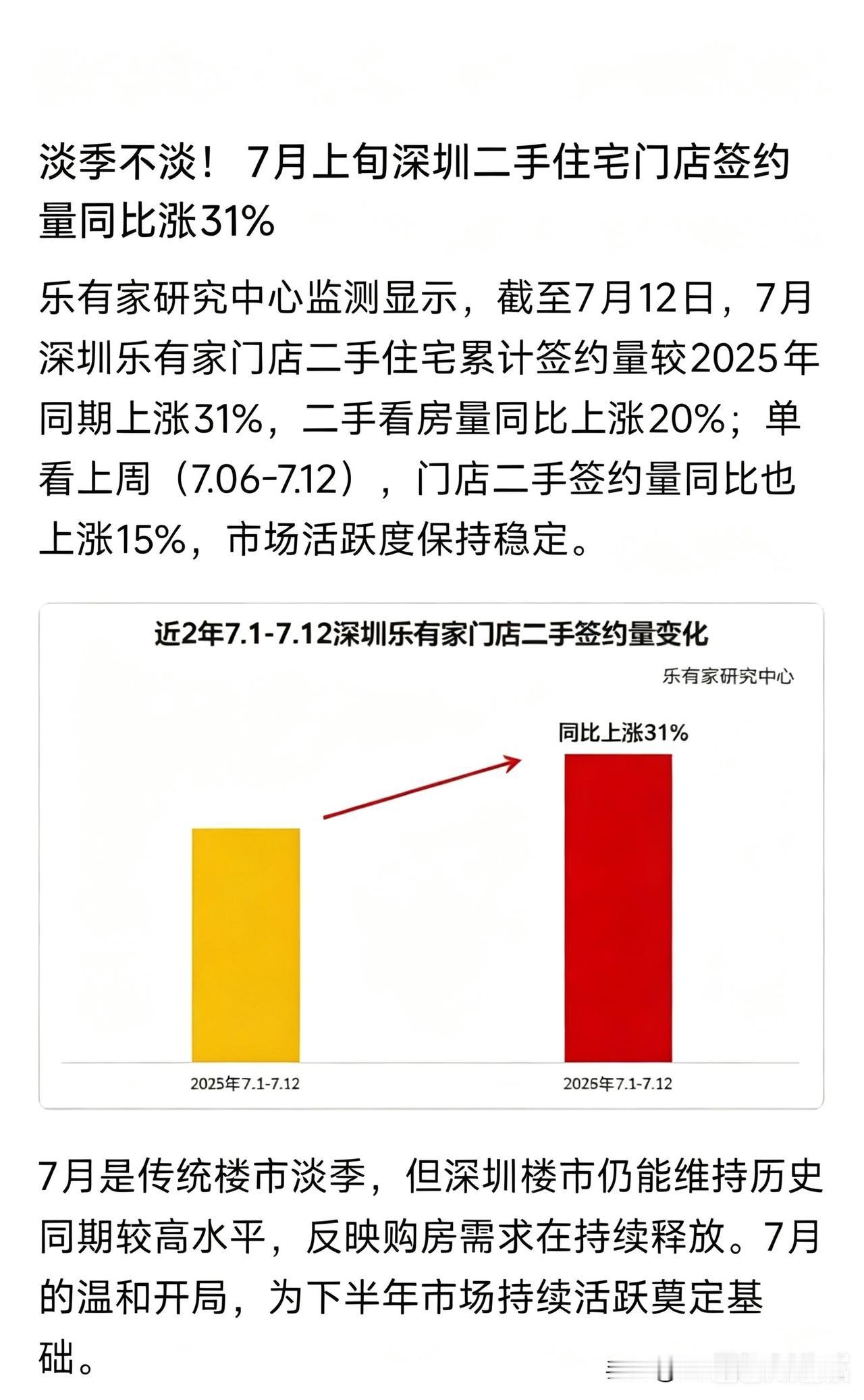 乐有家：7月上旬深圳二手住宅门店签约量同比涨31%…[思考]