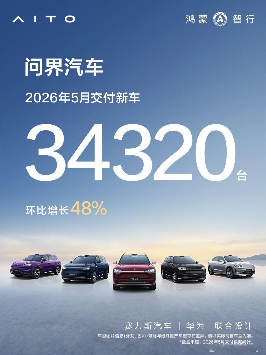 问界品牌 4 月份交付量是 34,320 辆，鸿蒙智行公布的 4 月份数据是 4