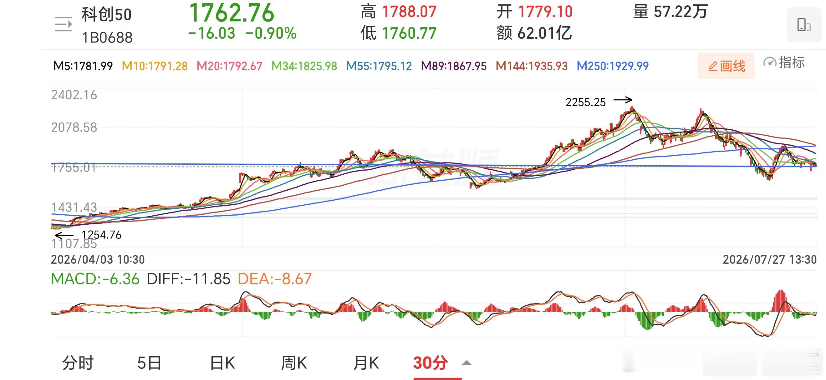 今天科创为代表的硬科技，上证50为代表的大盘股均下跌，也就是拉升指数的两大权重都