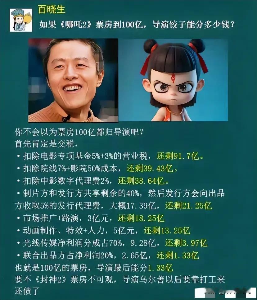 《哪吒2》票房100亿，导演饺子能得到多少钱？
没想到的是特效能分5亿元！太疯狂