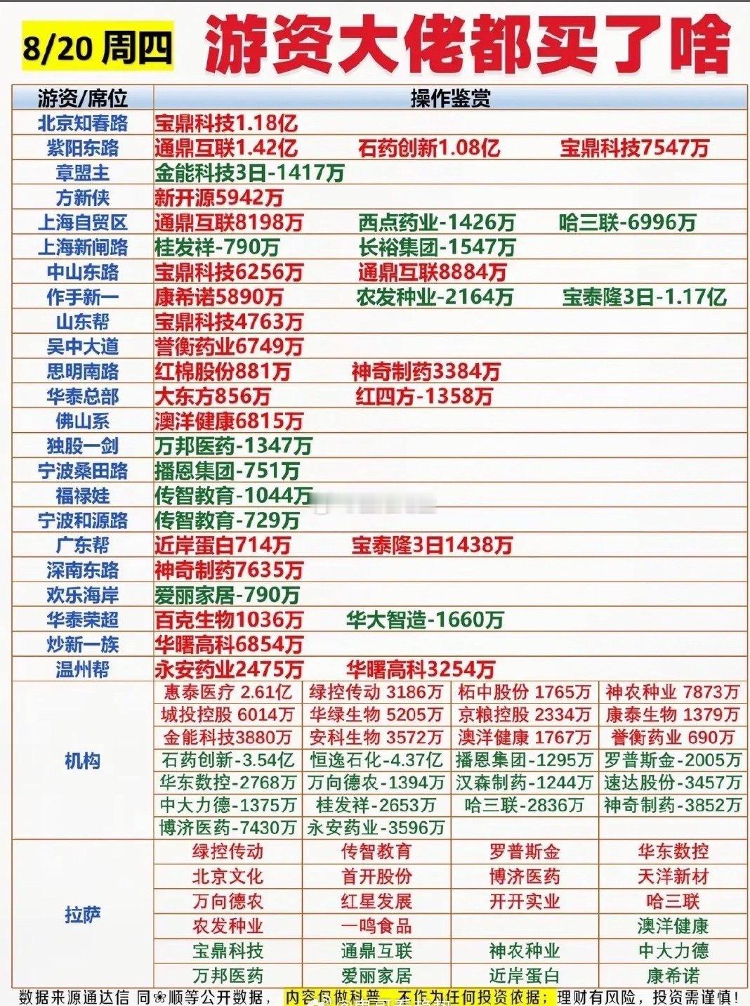 8月20日游资大佬们今天都买了啥股票。8月20日游资大佬们的操作很有看头。当日A
