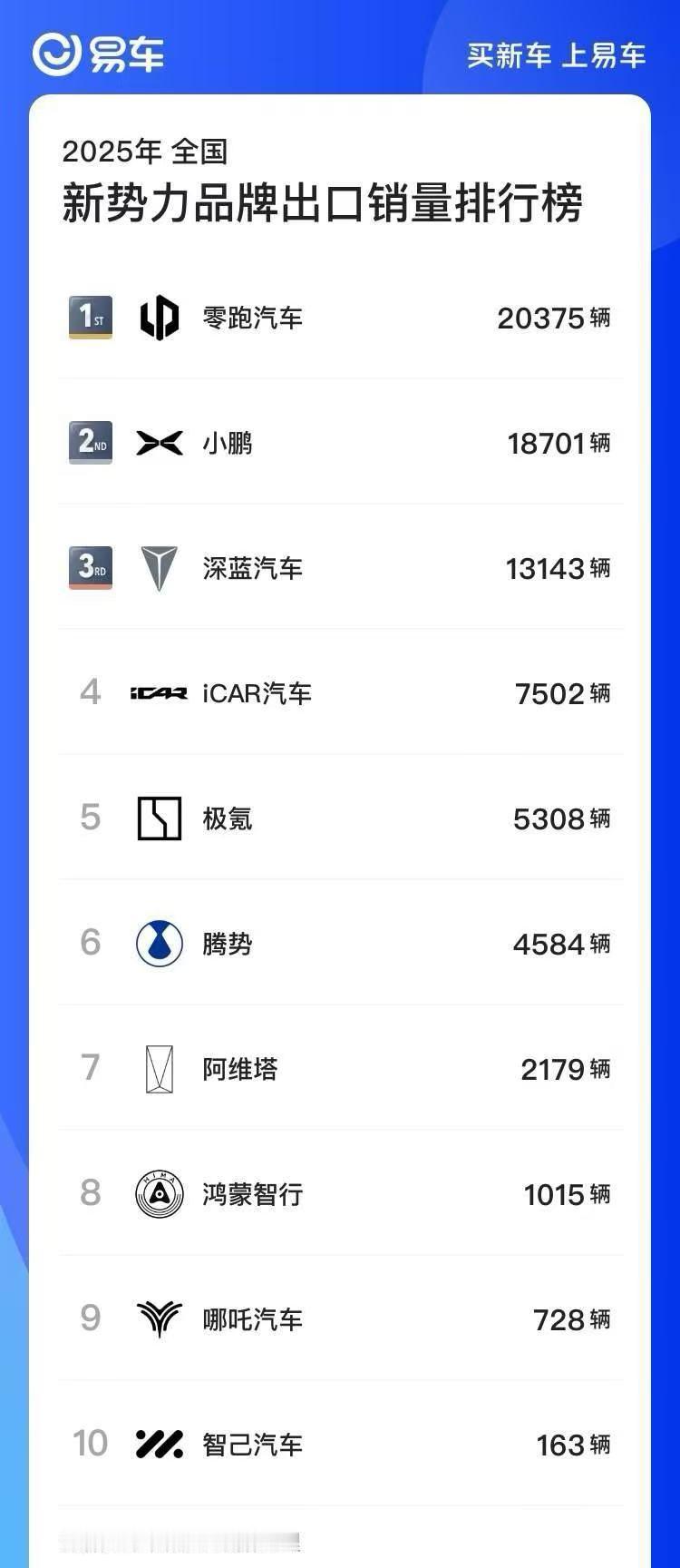 零跑上半年海内外累计销量干到了新势力第一，上周单周销量8560台，势头确实猛。这