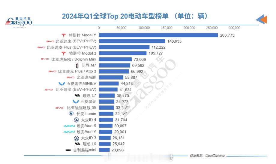 除了特斯拉和大众，其余全是中国车，2024年一季度全球销量Top 20新能源车榜