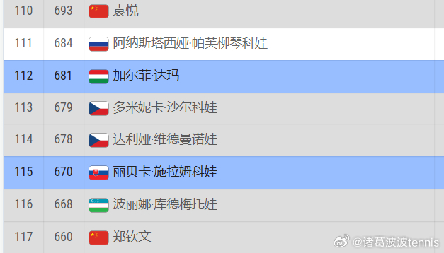 郑钦文法网首轮出局！法网女单首轮，郑钦文0比2被意外淘汰，郑钦文丢掉也损失了去年