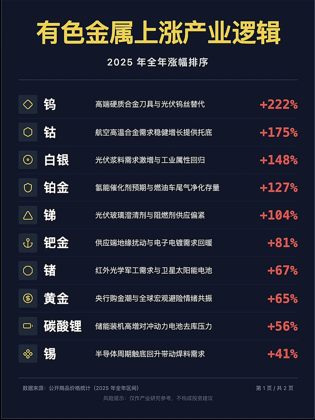 有色金属上涨产业逻辑（2025全年涨幅）