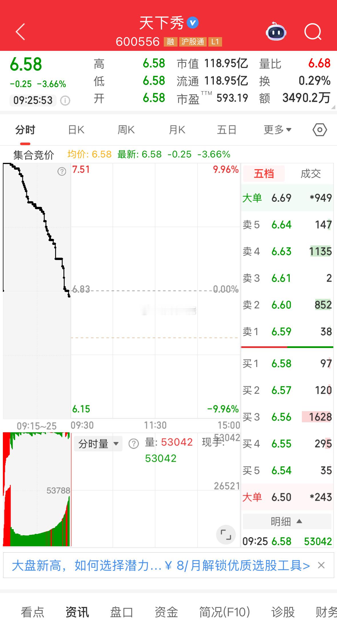 盘前提示，天下秀，资金回调过继续反包涨停的个股低吸为主！ ​​​