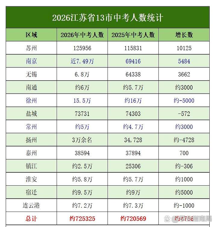 最近，2026年江苏省中考的统计数据新鲜出炉，这让不少人都感到很惊讶。

苏州依