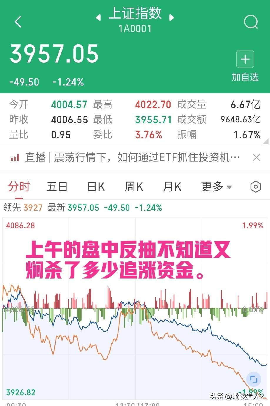3月20日收评。两市今天放量下跌，成交量较上个交易日多出1800亿。令人遗憾的是