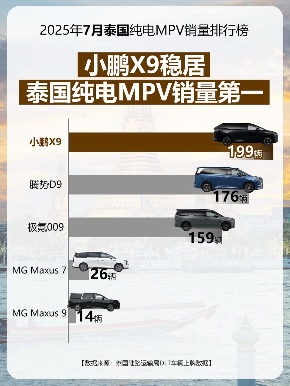 小鹏X9登顶泰国纯电MPV销量第一小鹏X9在泰国卖得不错，最近三个月销量一直往上