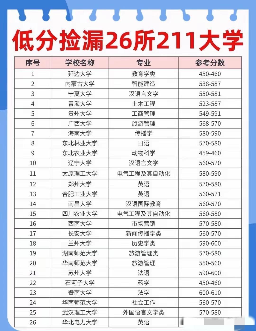 刷到一份低分捡漏211院校名单，实在太实用了。26所211冷门专业分数普遍压得很