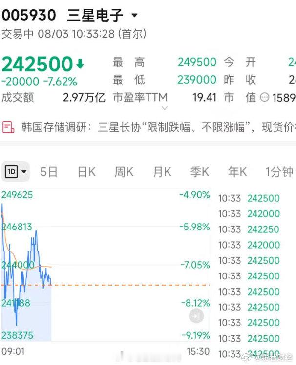 韩股年内第10次熔断【韩股又又又跌到熔断！三星电子、SK海力士跌超7%】8月3日