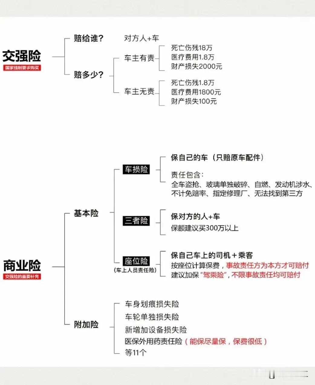 都2024年了，还有人不懂怎么买车险，多花了不少冤枉钱，车险买这四种就够了，快来