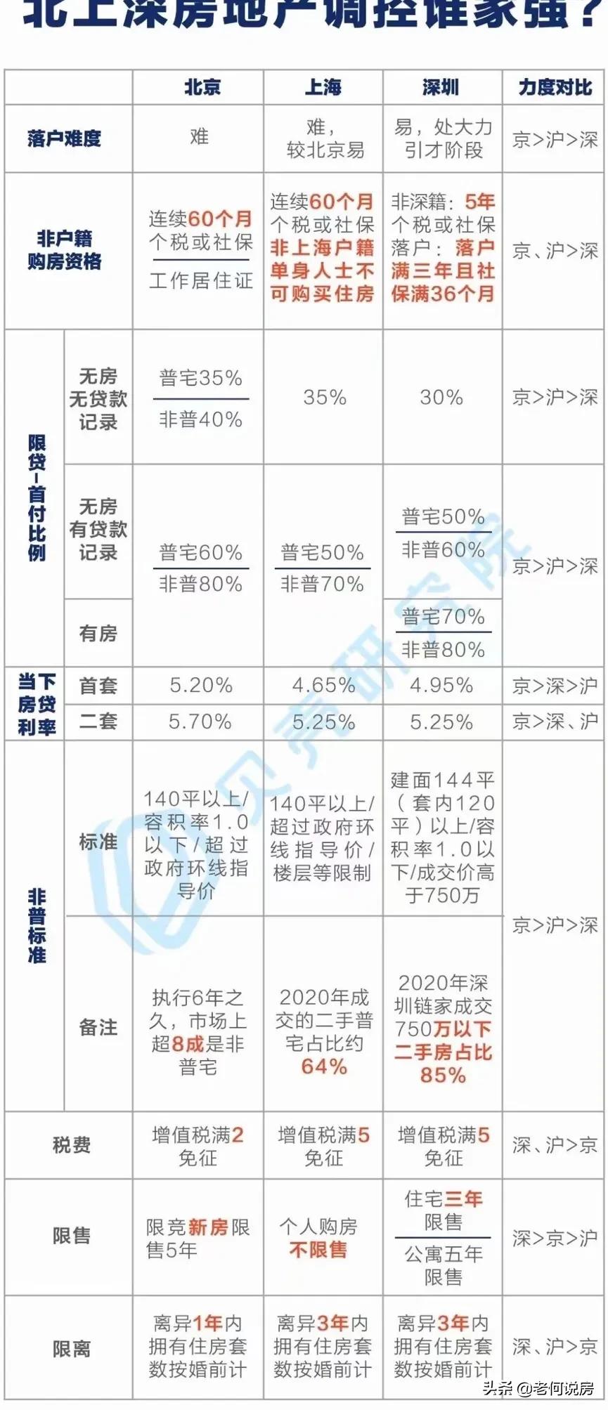 北上深房地产调控哪家强？#我要上条# #上海身边事# #上海买房#