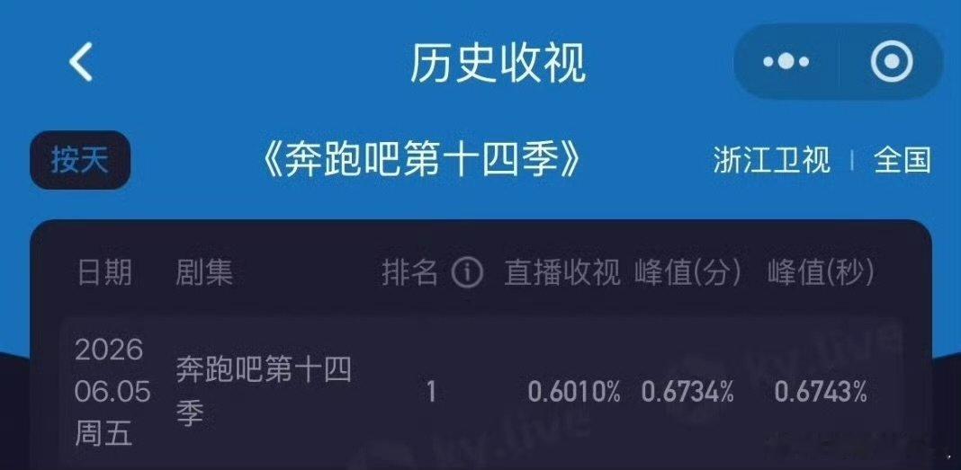 跑男这一期收视率是这一季最高 路人越讨厌跑男越要看吗 跑男这一期收视率是这一季最