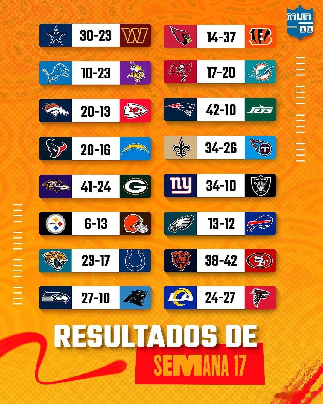 2025-2026赛季 第17周赛果和美联国联最佳球员。  