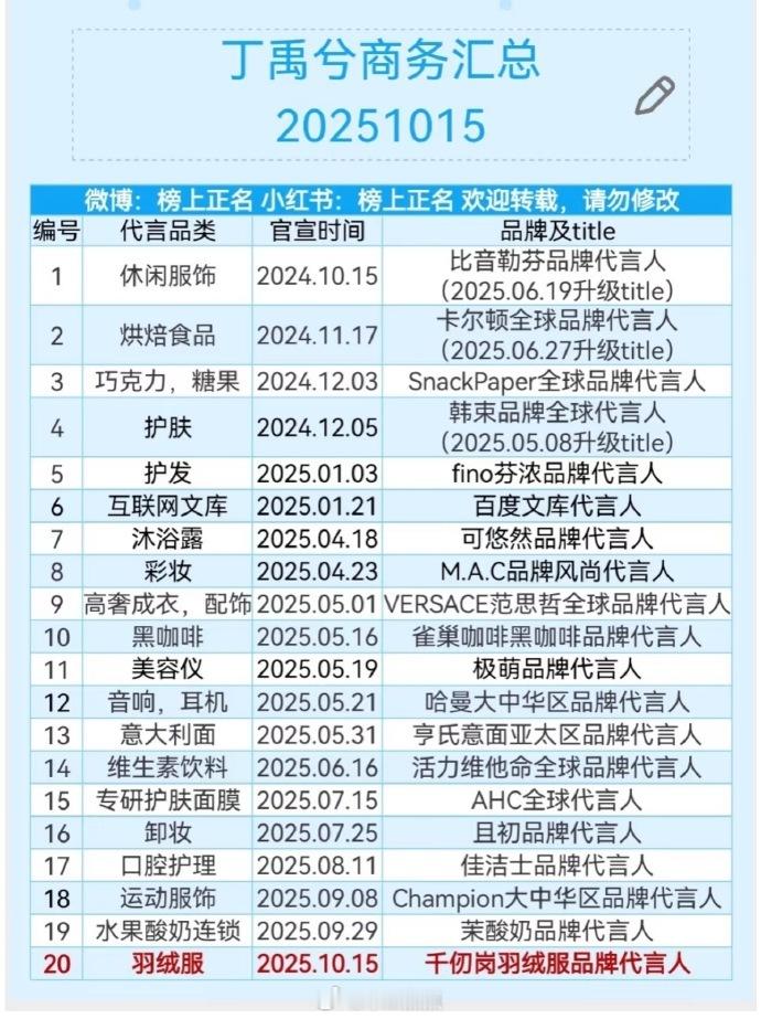 丁禹兮最新商务代言，居然还能保持20个，有点本事[傻眼] ​​​