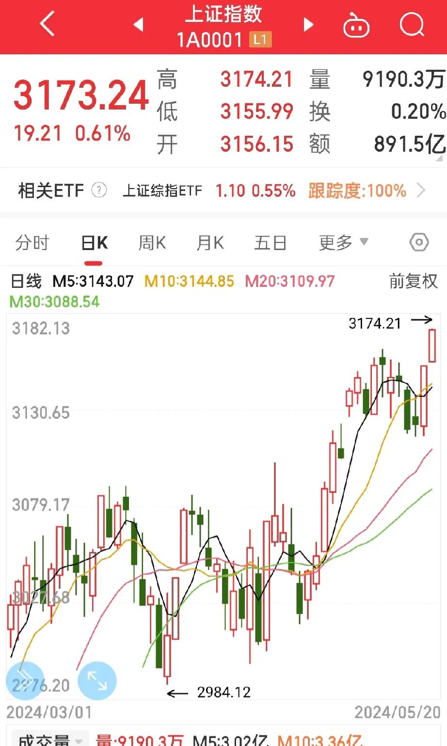 指数飙升，
股票不涨，
长安汽车的精彩表现，

上涨8分钱真的很不容易了，
都说
