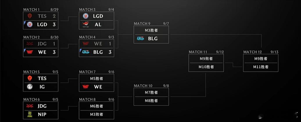 恭喜BLG挺进胜决 WE进入败者组杀回来吧！WE进入败者组BLG挺进胜决BLG拒