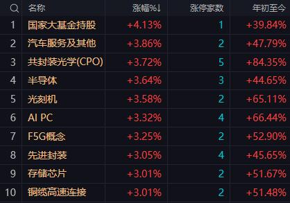 【9月18日午评：午后大盘依然是小幅上涨走势 盘中有突破3900点的概率 能否站