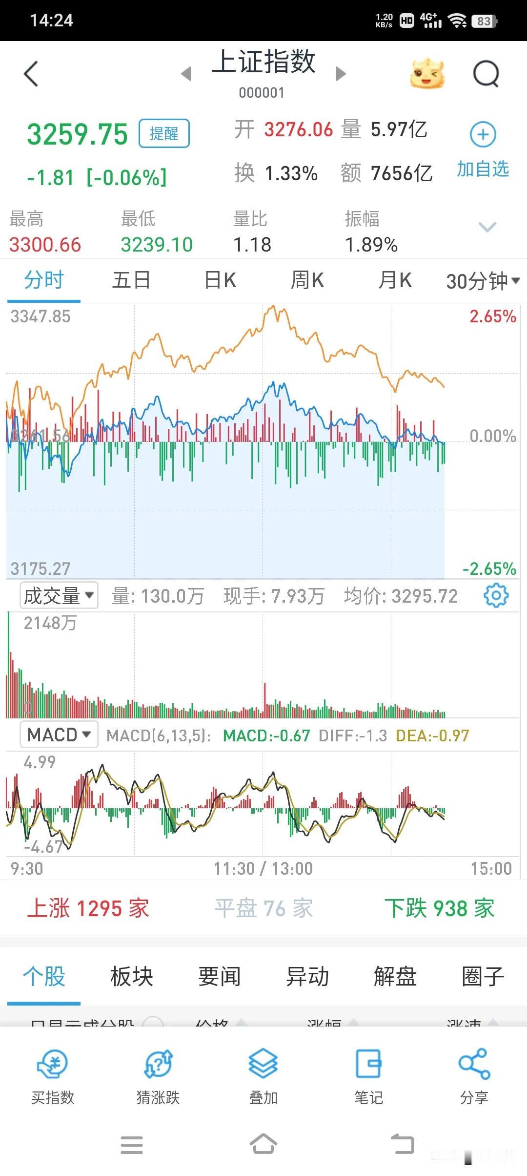 今天这个行情窄幅震荡，成交量也没有放大，这是因为主力没有出工所致！
大家需要注意