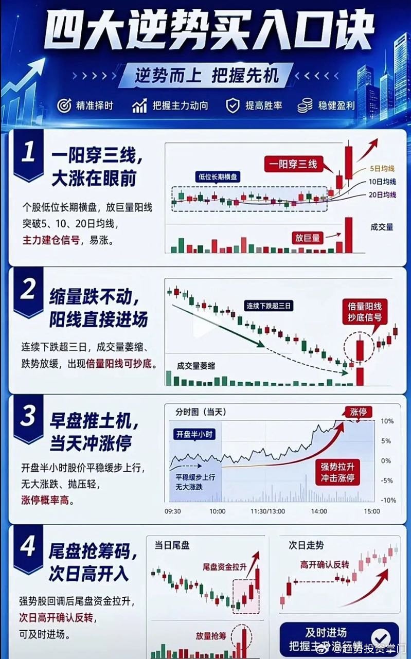复盘千遍才懂：四种逆势买点，都是资金给出的答案不少散户把技术分析看得玄之又玄，总