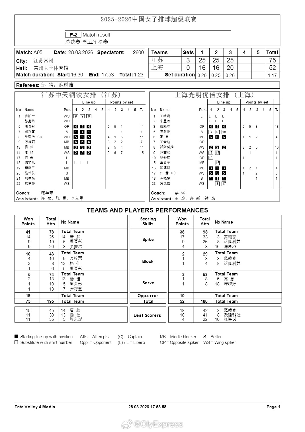 排超联赛 3月28日，排超女排联赛冠亚军决赛首回合技术统计。 