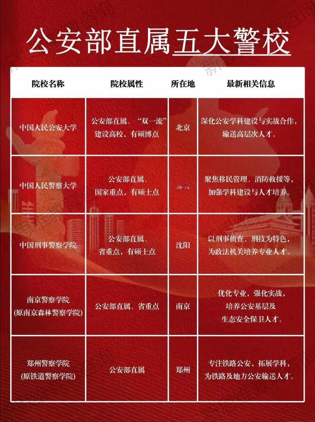 公安部直属的5所警校都超厉害。中国人民公安大学堪称“警界清华”，是唯一入选“双一