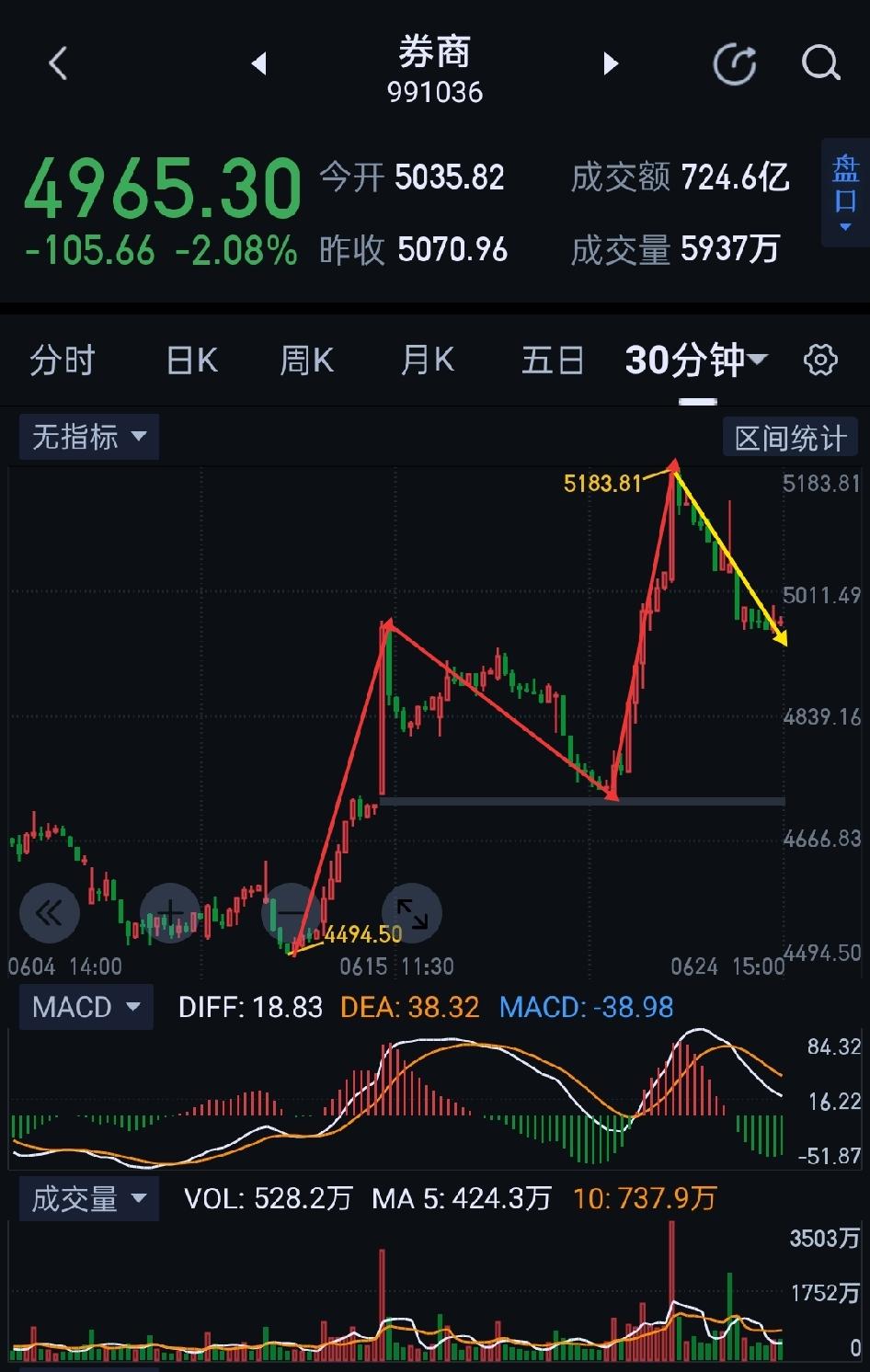 券商，休整结束后，将再度重拾升势。                       