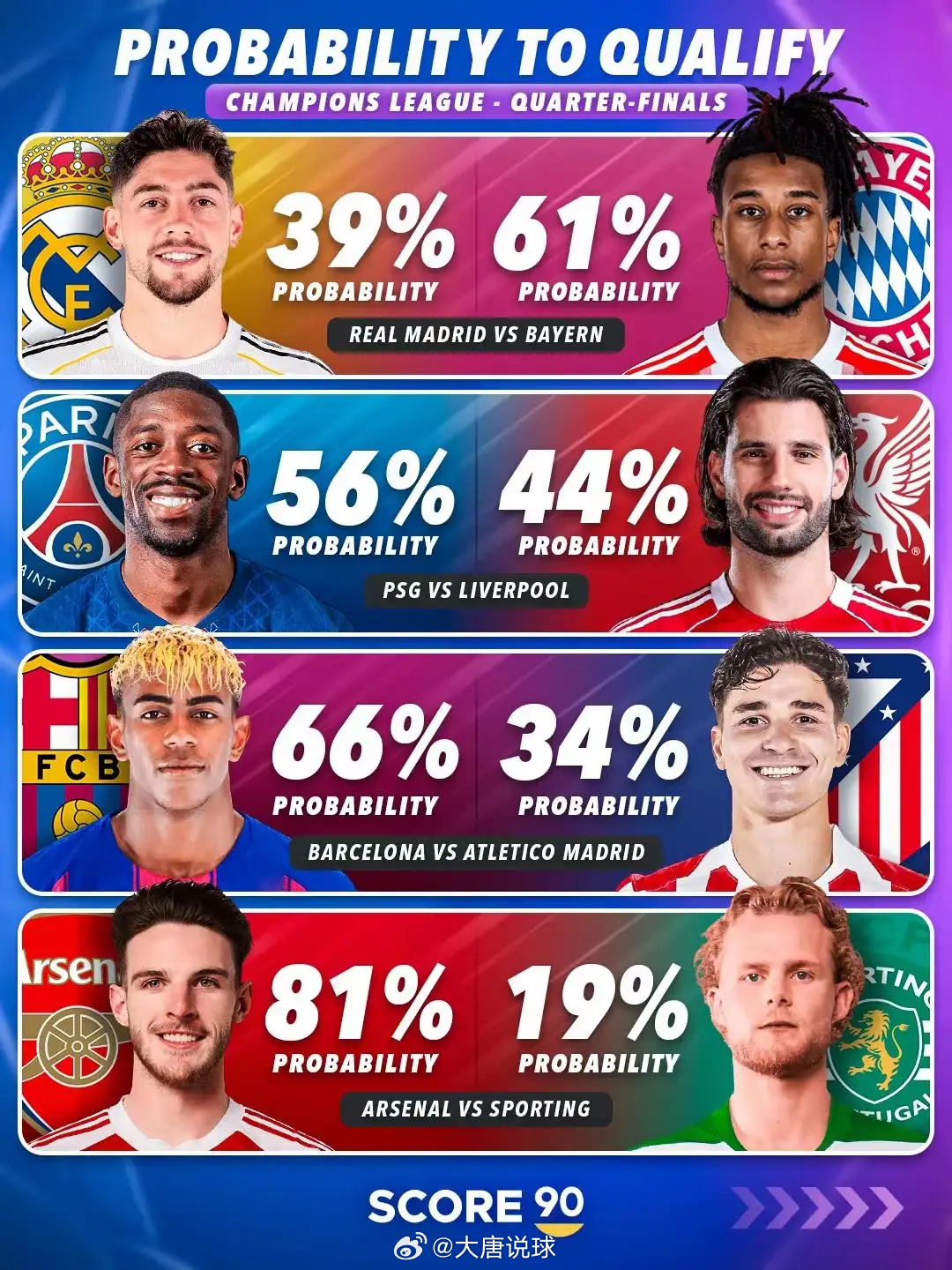 欧冠八强前景：皇马不被看好 枪手超八成晋级四强欧冠八分之一决赛全部打完，四分之一