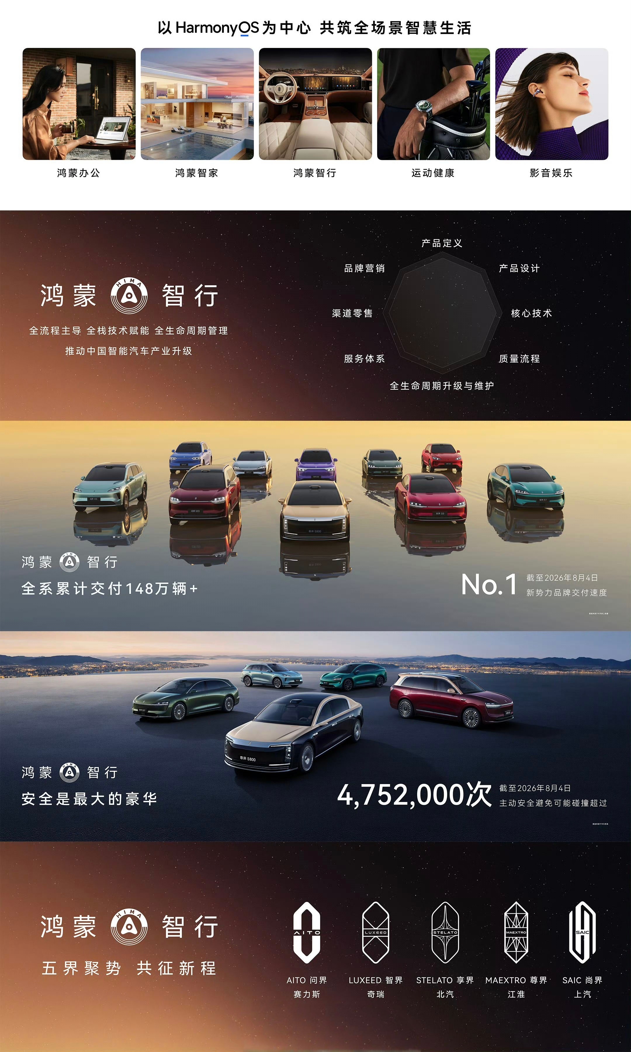 余承东宣布，鸿蒙智行依托华为全链路赋能，打造“五界”产品矩阵，全系累计交付148
