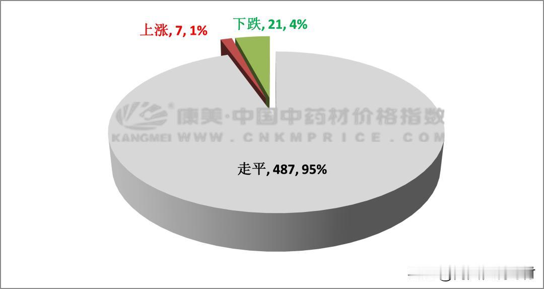 一周行情总结：跌势转平，上集货减，酸枣仁、麦冬宽波动

本报告的监测时间为202