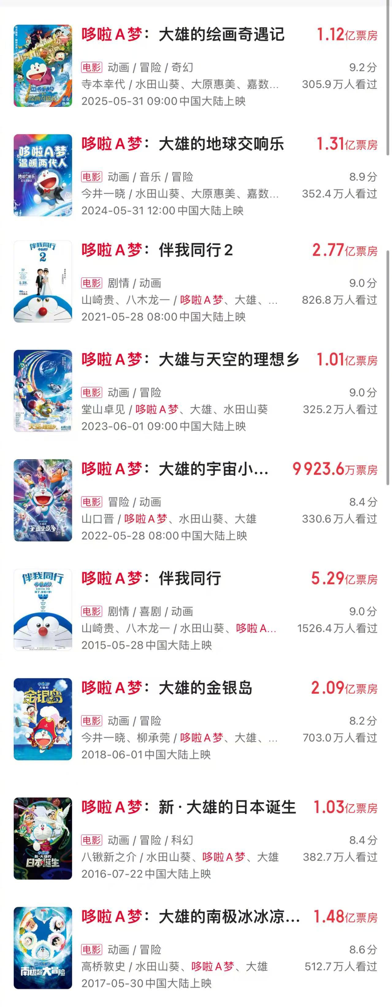 过去10年里，几乎每年都有一部新的《哆啦A梦》电影在六一档期和观众见面，今年没有