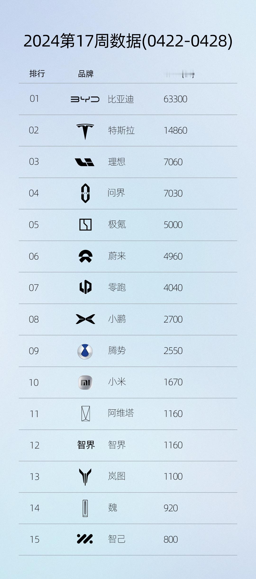 最近一周新能源汽车销量！1、比亚迪：新能源车领导者2、特斯拉：纯电领跑者3、理想