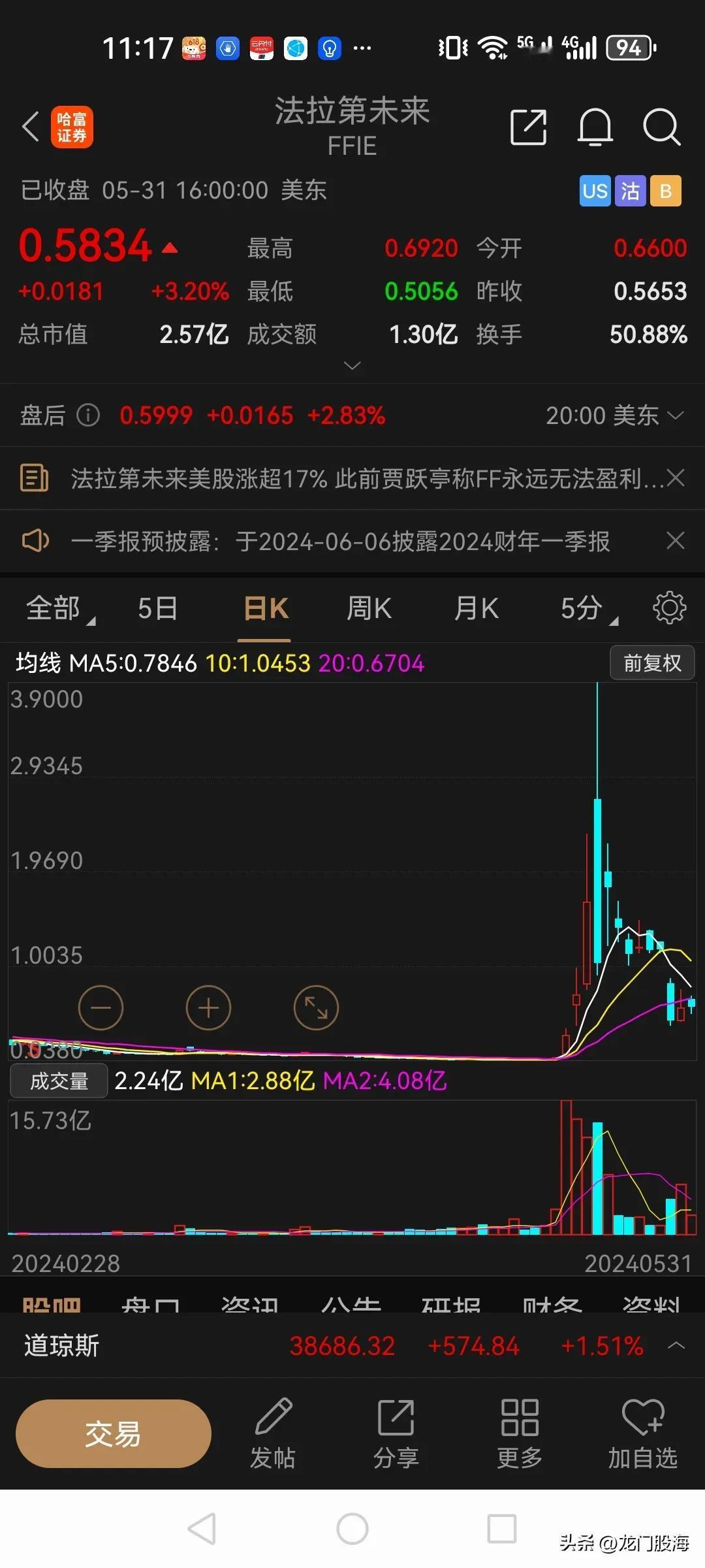 法拉第未来暴涨100倍后，一地鸡毛！

法拉第未来在五月份玩了一把疯狂的过山车，
