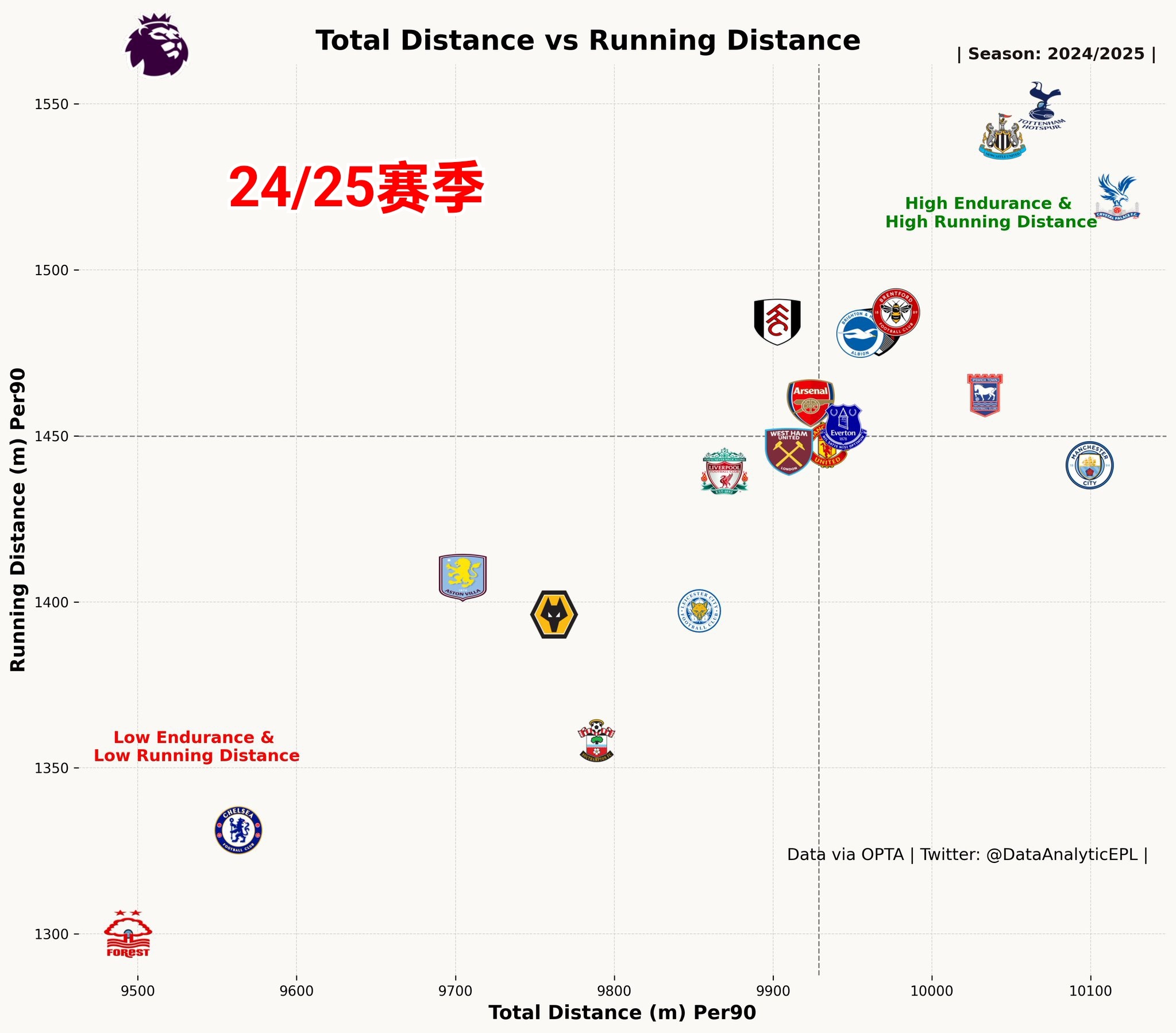 近2个赛季英超球队每90分钟跑动距离统计（x轴包括走到距离），切尔西一如既往的稳