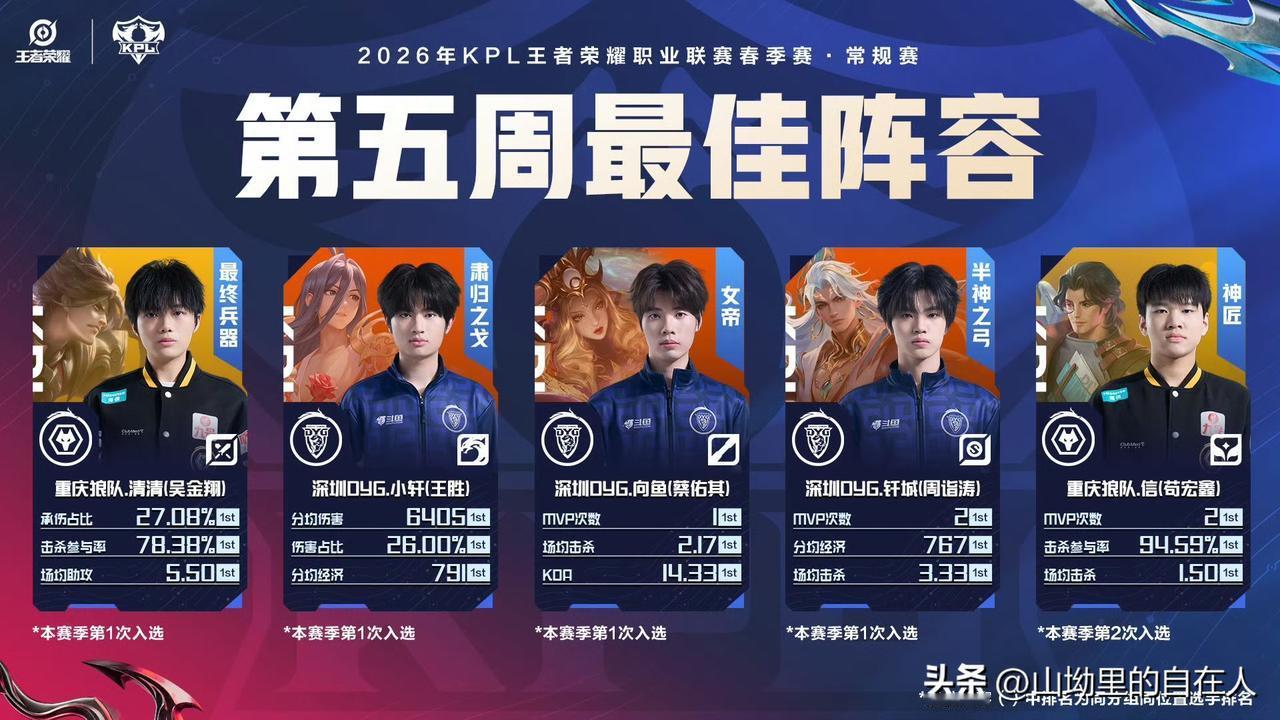 2026春季赛第五周官方最佳阵容，分KPL和LPL两个联赛说明，LCK目前暂无第