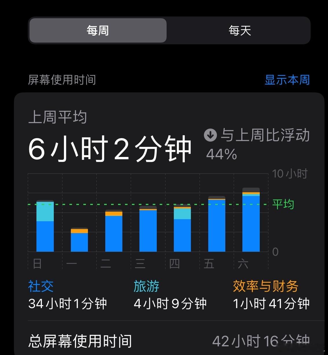 今天手机弹出来我的这个假期屏幕使用时间，比起上班时候，说是平均使用时间减少了44