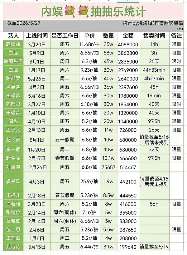 今天有四家卖抽抽乐王楚然4h33min 60000+张凌赫 30min  167