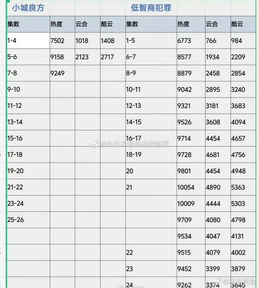 云合，每天干一点缺德事 ​​​