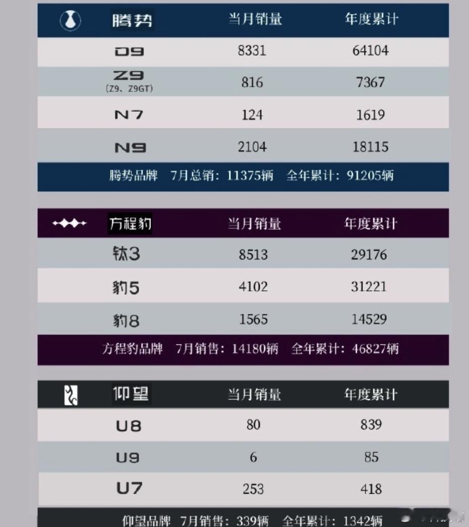 腾势D9，方程豹钛3，仰望U7，这三款车今年销量都不错！ ​​​