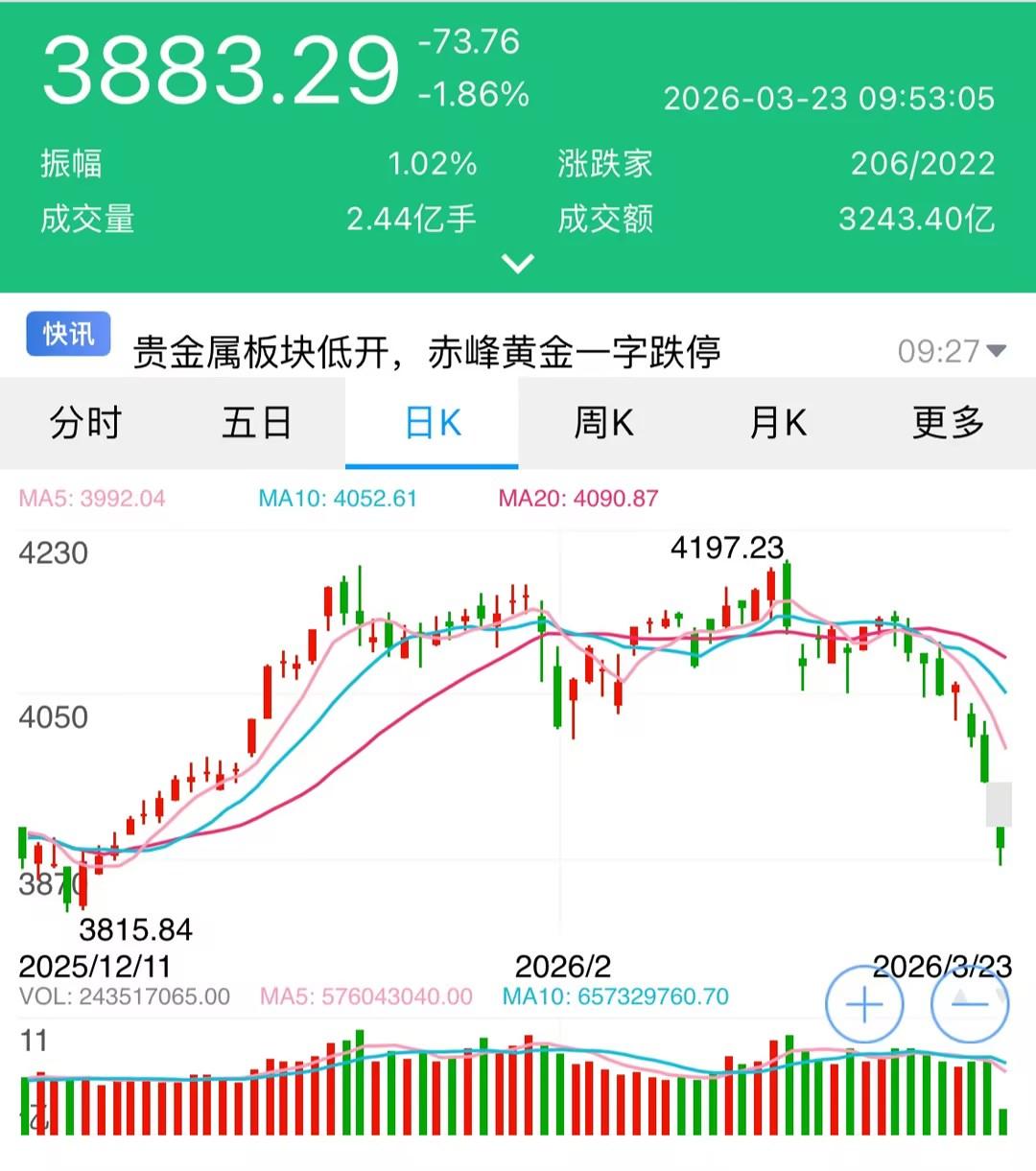 跌破3900！伊朗最新的6项停战条件，A股也扛不住了！

据22日伊朗当地消息，