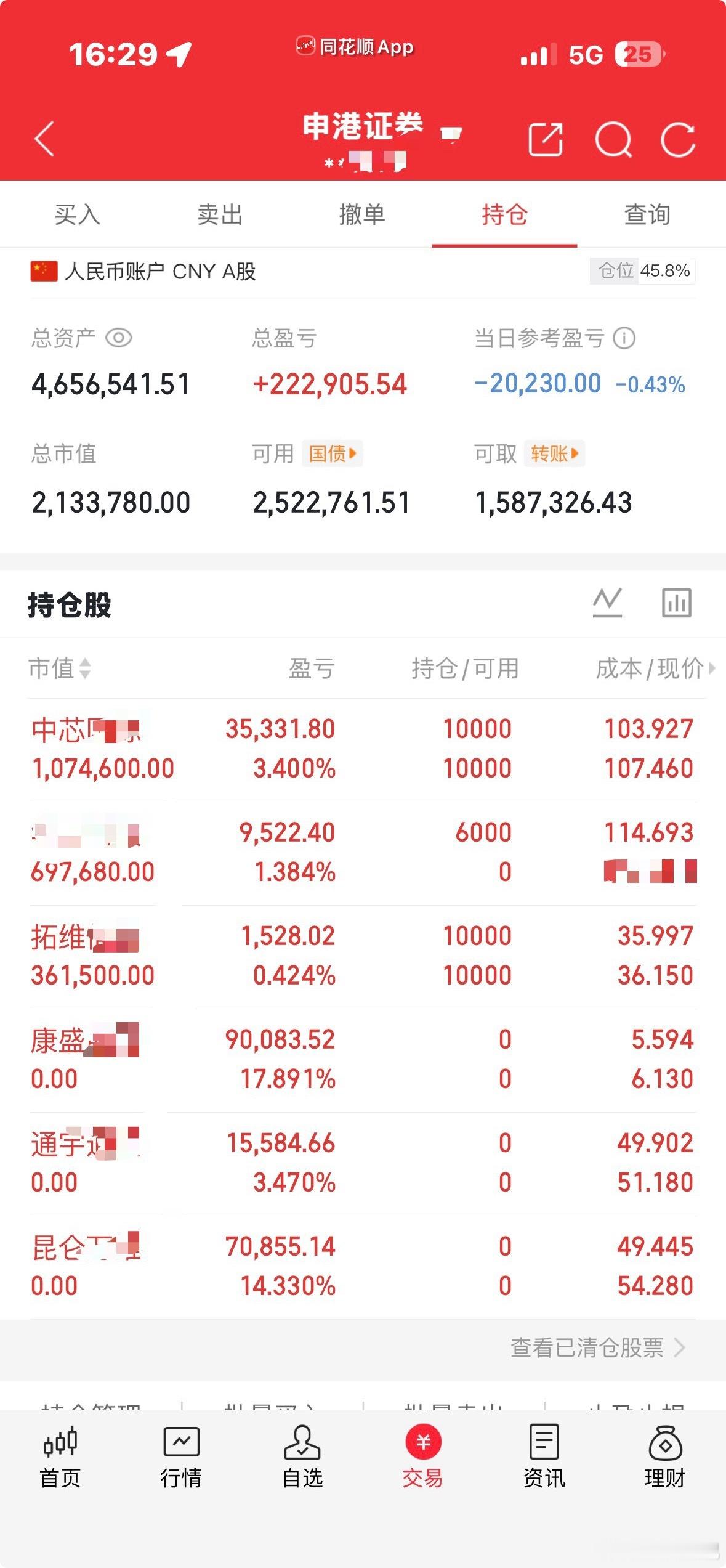 缩量1800亿的小阳线，账上今天也是小幅回撤。昆仑，通宇，康盛均已落袋；中芯和拓