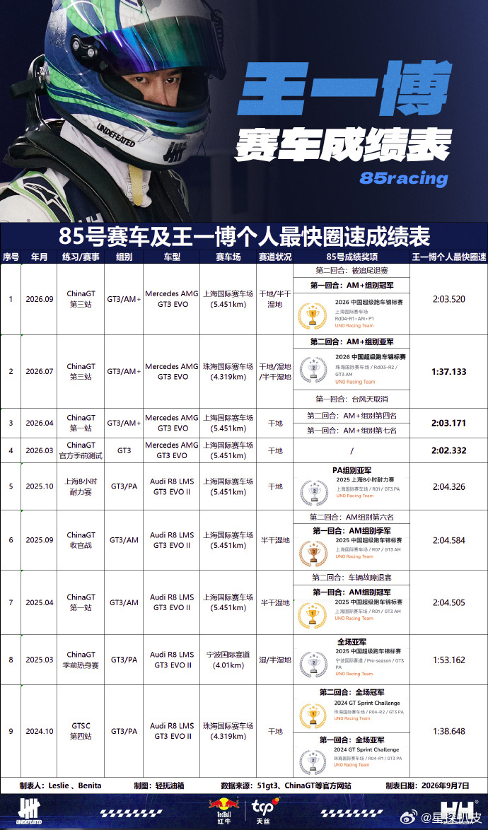 王一博赛车成绩表王一博85号赛车成绩表王一博85号赛车成绩表，专业能力就是这么过
