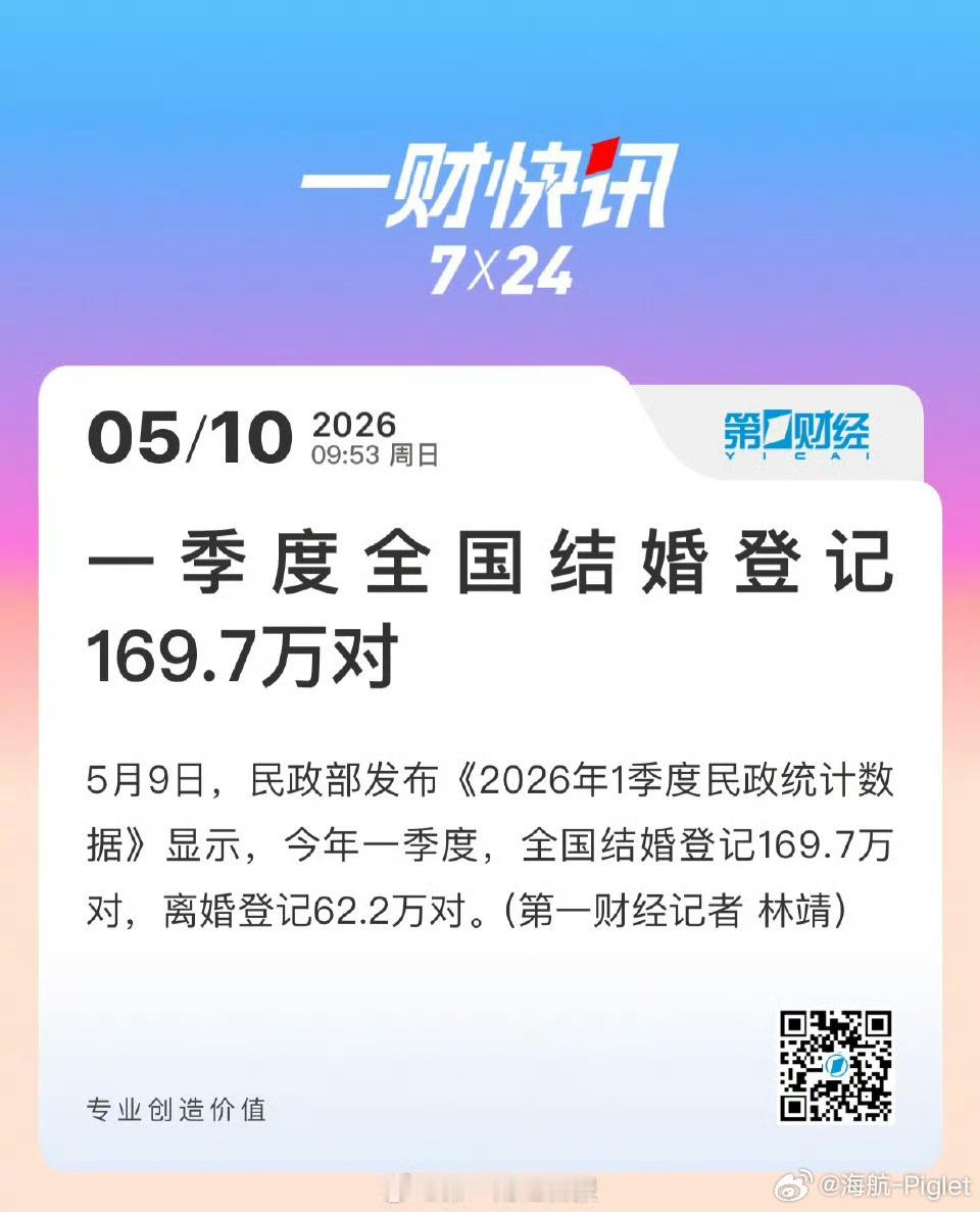 省流：结婚越来越少，离婚越来越多。一季度全国结婚登记169.7万对