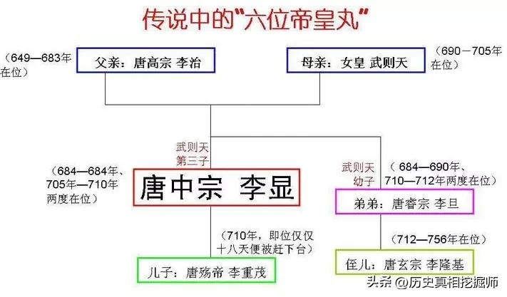 唐中宗李显，唐朝乃至中国古代历史最牛的皇帝，被誉为“六位帝皇丸”！他的父亲是皇帝