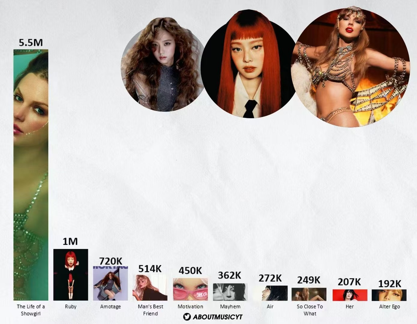 全球女艺人首周专辑销量排名前三1️⃣ Taylor Swift《The Life